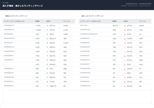 ページ別パフォーマンス